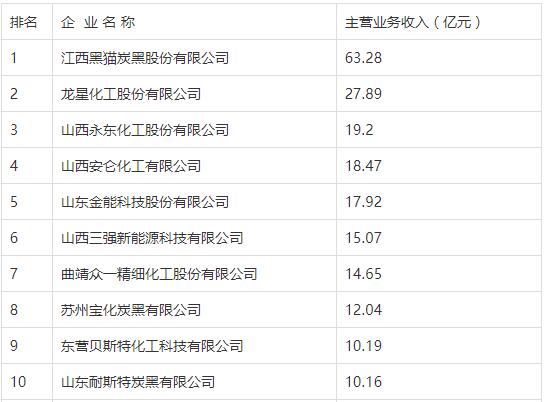 2020年度炭黑行業十強企業名單 2020年度炭黑行業十強企業名單