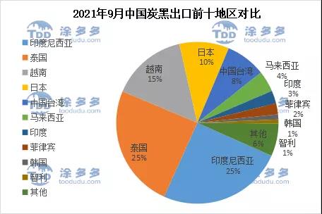 2021年9月中國炭黑出口前十地區對比 2021年9月中國炭黑出口前十地區對比