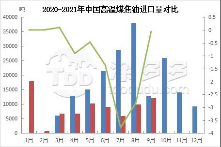 2020-2021年中國高溫煤焦油進口量對比 2020-2021年中國高溫煤焦油進口量對比