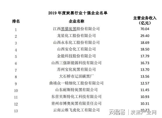 炭黑行業十強企業名單