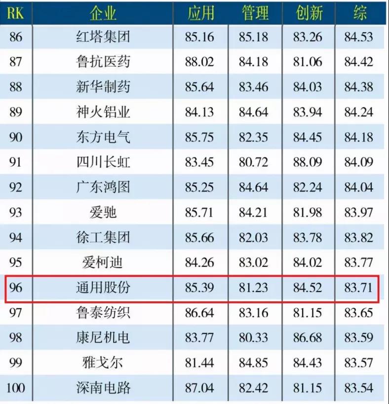 通用股份在輪胎企業中排名位列首位