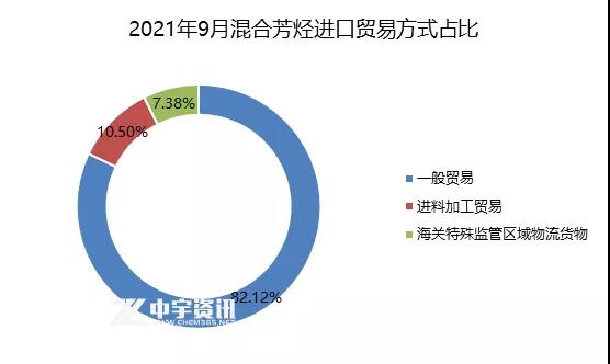 2021年9月混合芳烴進口貿易方式占比 2021年9月混合芳烴進口貿易方式占比