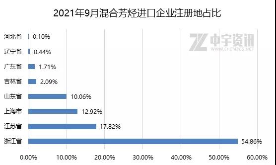 2021年9月混合芳烴進口企業(yè)注冊地占比 2021年9月混合芳烴進口企業(yè)注冊地占比
