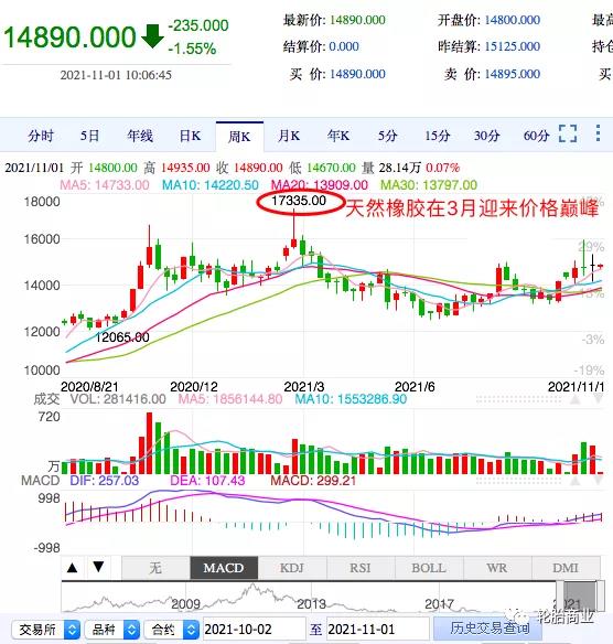 橡膠漲價復 橡膠漲價復